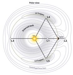 Asteroids Trojan Louis Lagrange Discovery Planet 60 Degrees