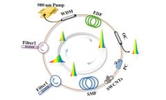 Bandwidth Laser Pulse Lasers Range Mode