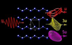 Symmetry Light Quantum Materials Laser Quantum Materials