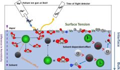 Solvents Water Flinders University Ions Ion Interface Science