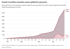 Cases Measles Outbreak Quarantine Spartanburg County New Cases